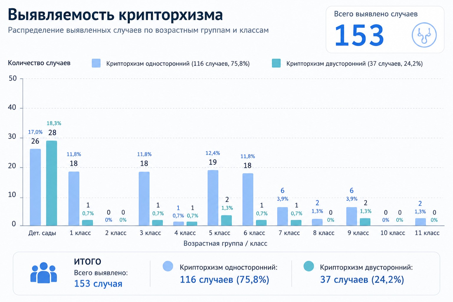 Частота встречаемости крипторхизма по данным тотального скрининга мальчиков