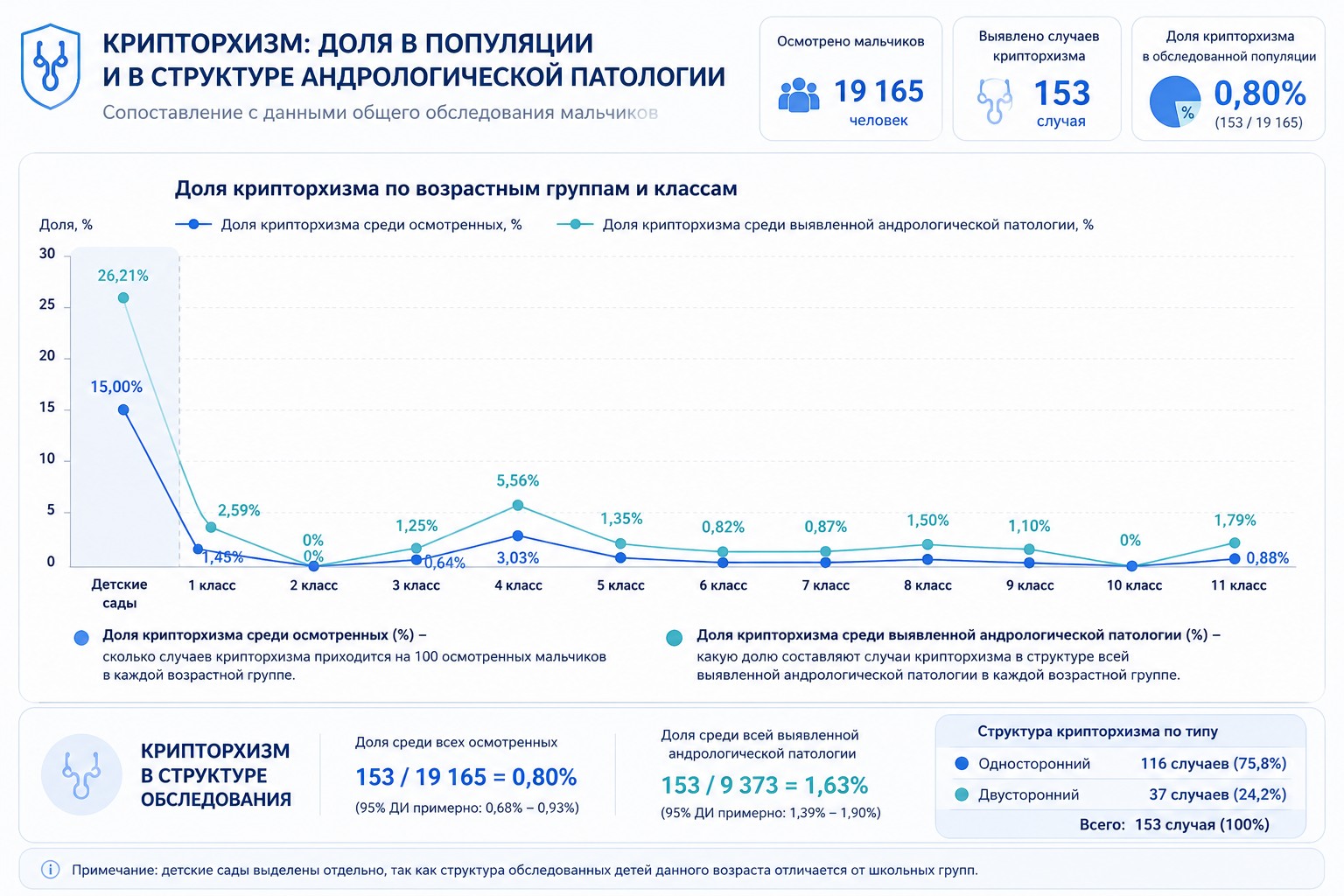 Интересно - доля крипторхизма в структуре андрологической патологии и в популяции