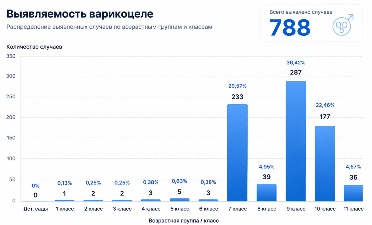 Эпидемиология: график роста заболеваемости варикоцеле по возрастным группам
