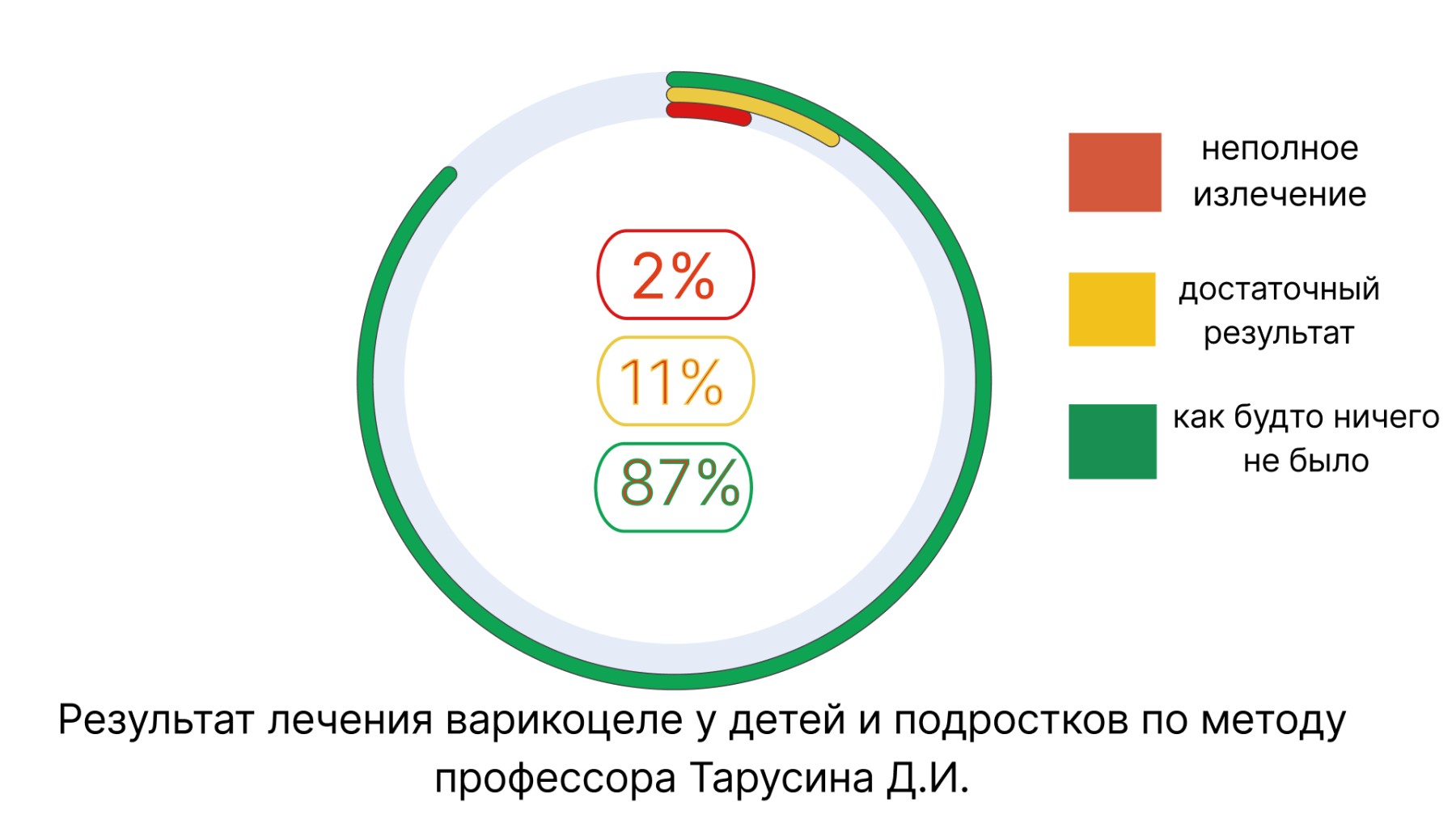 Усредненный результат за 10 лет